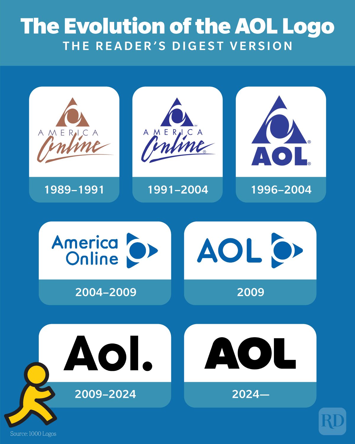The Evolution Of The Aol Logo from 1989 to 2024 with the running man mascot on blue background Infographic