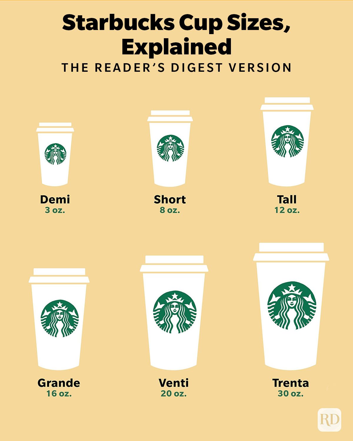 Everything You Need To Know About Starbucks Cup Sizes Graphic
